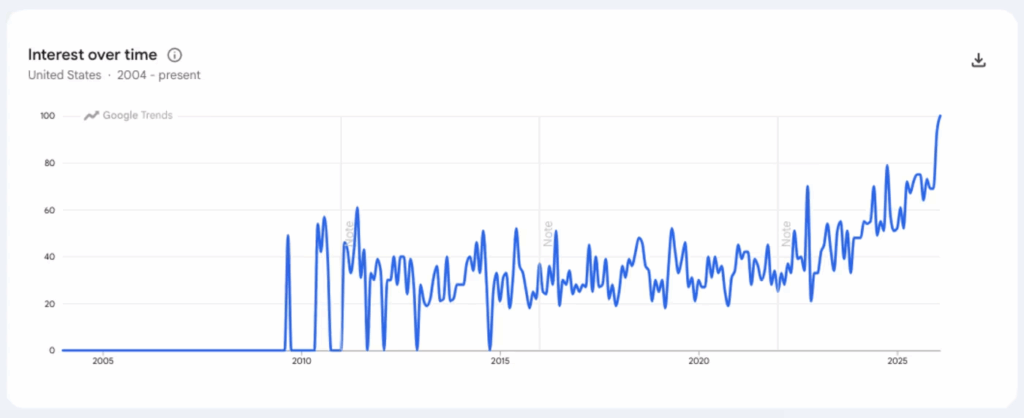 Google Trends data: ‘can’t sell house’ searches hit record high in 2026