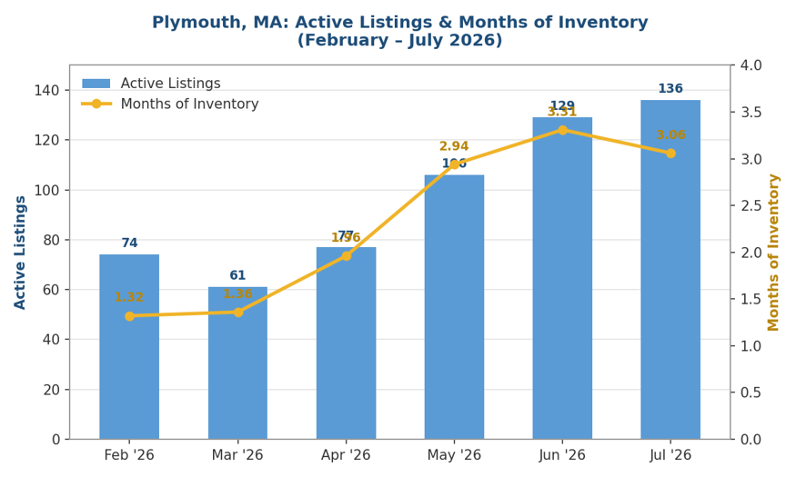 Line graph showing Plymouth, MA active home listings rising from 74 in February 2026 to 136 in July 2026, with months of housing supply tripling from 1.06 to 3.06 over the same period.