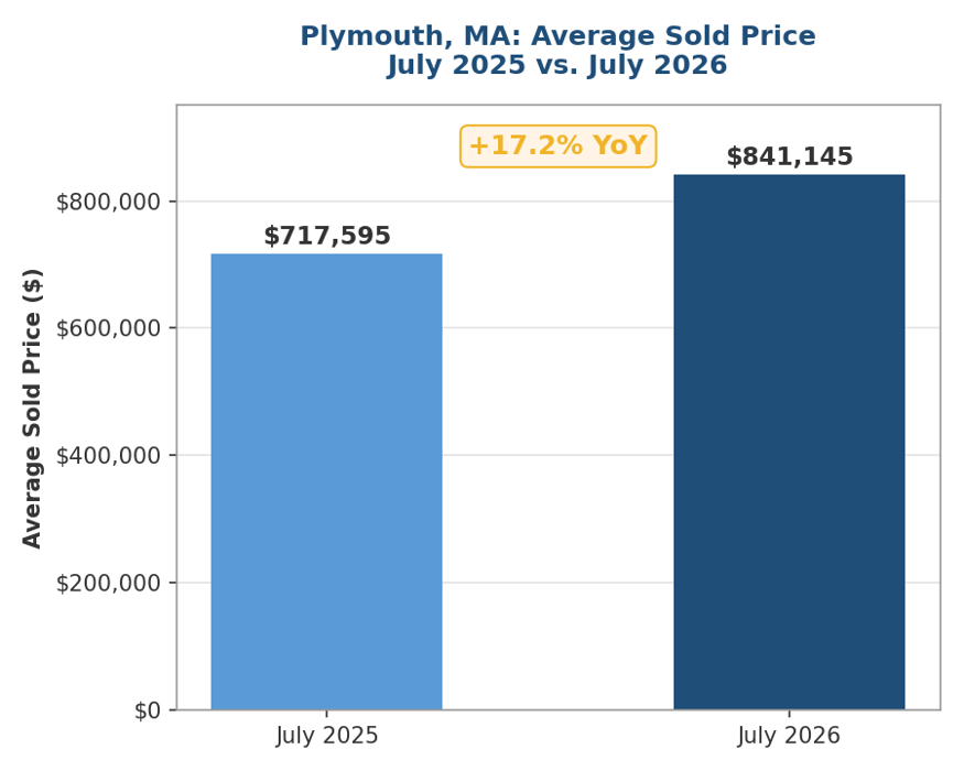 Bar chart comparing Plymouth, MA average home sale price of $717,595 in July 2025 versus $841,145 in July 2026, a nearly 17 percent year-over-year increase.