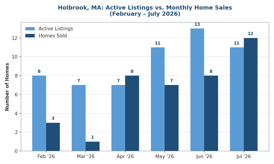 Line graph showing Holbrook, MA active home listings and monthly home sales from February through July 2026, highlighting a rebound to 12 sales in July.