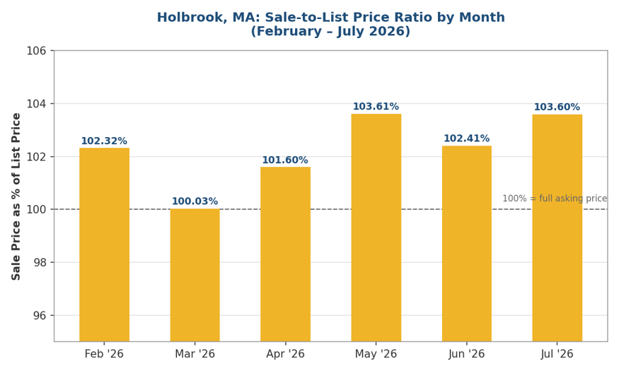 Bar chart showing Holbrook, MA homes consistently selling for 98 percent to 104 percent of asking price each month from February through July 2026.