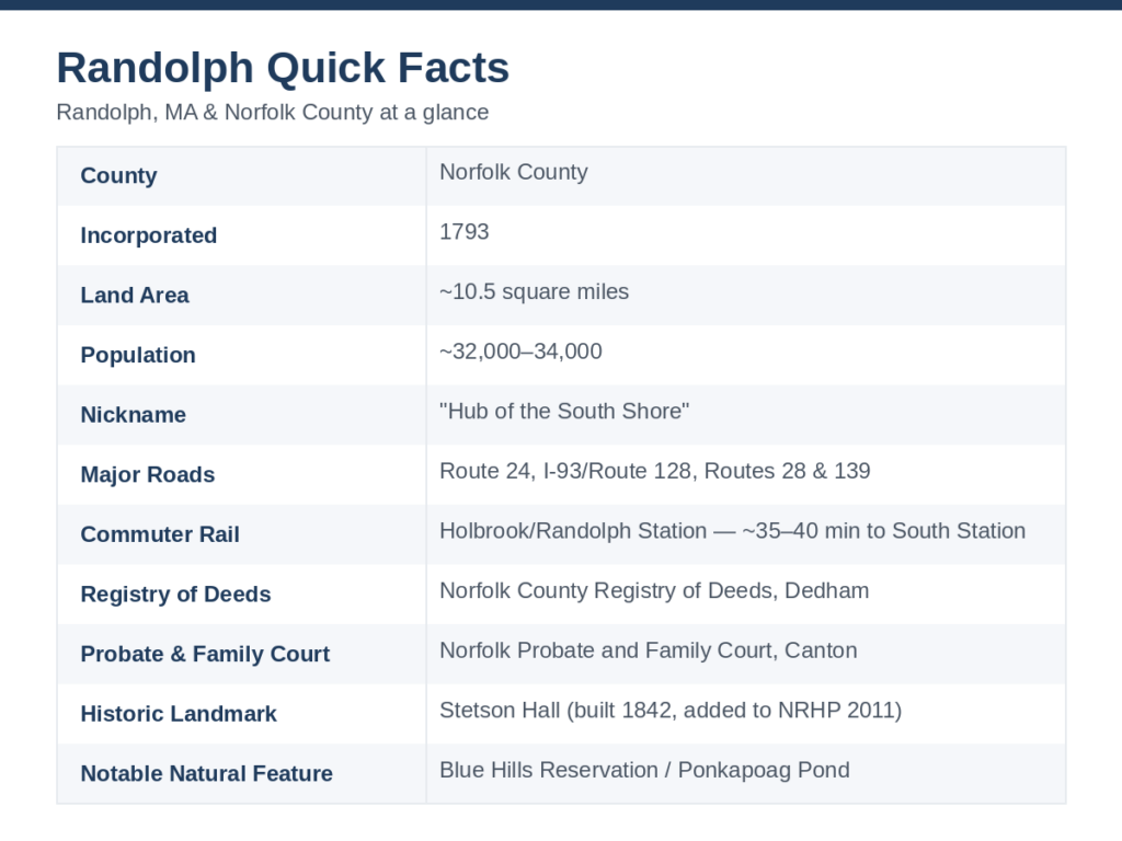 Randolph, MA quick facts card with population, land area, tax rate, registry of deeds, and other Norfolk County details