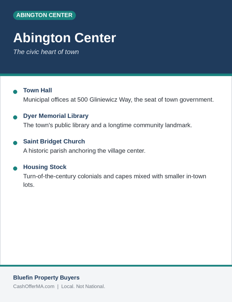 Neighborhood info card for Abington Center, MA featuring Town Hall, Dyer Memorial Library, and Saint Bridget Church
