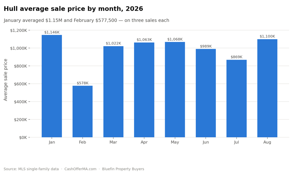 Bar chart of Hull average sale price by month in 2026, ranging from $577,500 in February to $1,146,333 in January, with only three sales in each of those months.