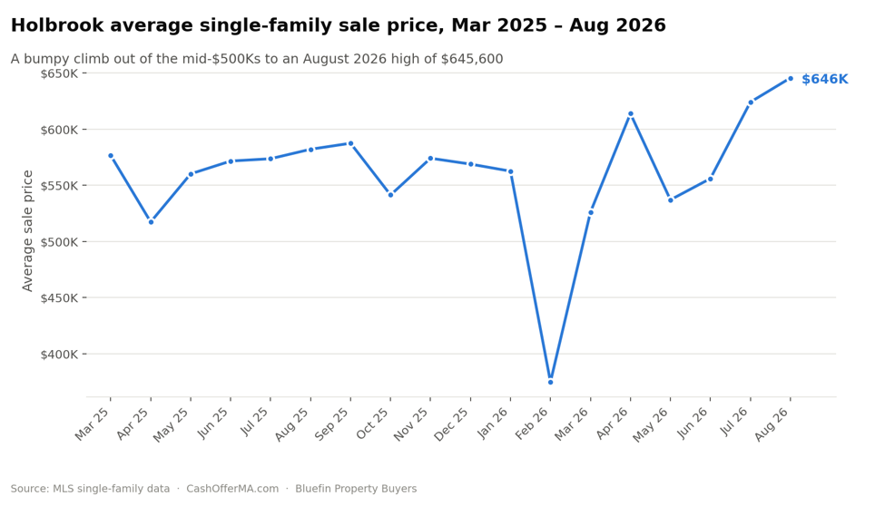 Line chart of Holbrook average single-family sale price from March 2025 to August 2026, climbing from the mid-$500,000s to a record $645,600 in August 2026.