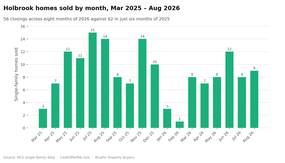 Bar chart of Holbrook single-family homes sold by month from March 2025 to August 2026, showing 56 closings across eight months of 2026 versus 62 in six months of 2025.