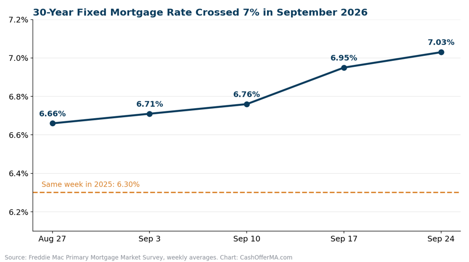 Line chart of the 30-year fixed mortgage rate from August 27 to September 24, 2026, rising from 6.66% to 7.03%, compared with 6.30% during the same week in 2025