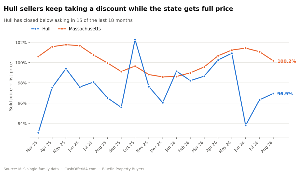 Line chart comparing the sale-price-to-list-price ratio in Hull versus Massachusetts from March 2025 through August 2026, with Hull closing below 100% in 15 of 18 months while the state stayed near or above par.