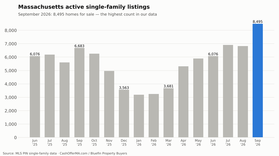 Bar chart of Massachusetts active single-family listings by month from June 2025 to September 2026, ending at a record 8,495 listings in September 2026.