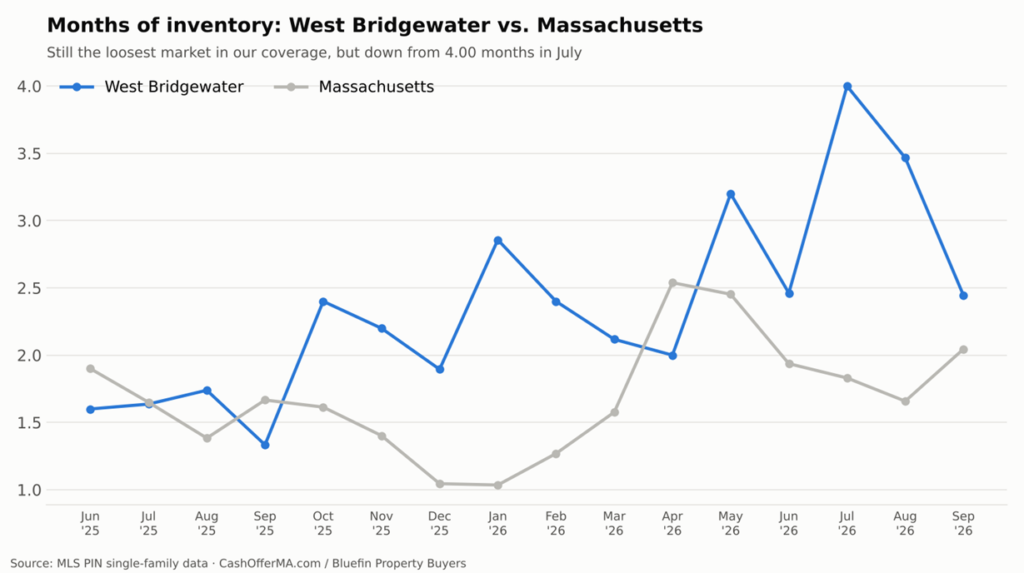 Line chart comparing months of housing inventory in West Bridgewater and Massachusetts from June 2025 to September 2026, with West Bridgewater peaking at 4.0 months in July 2026 and easing to 2.44 in September against 2.05 statewide. I