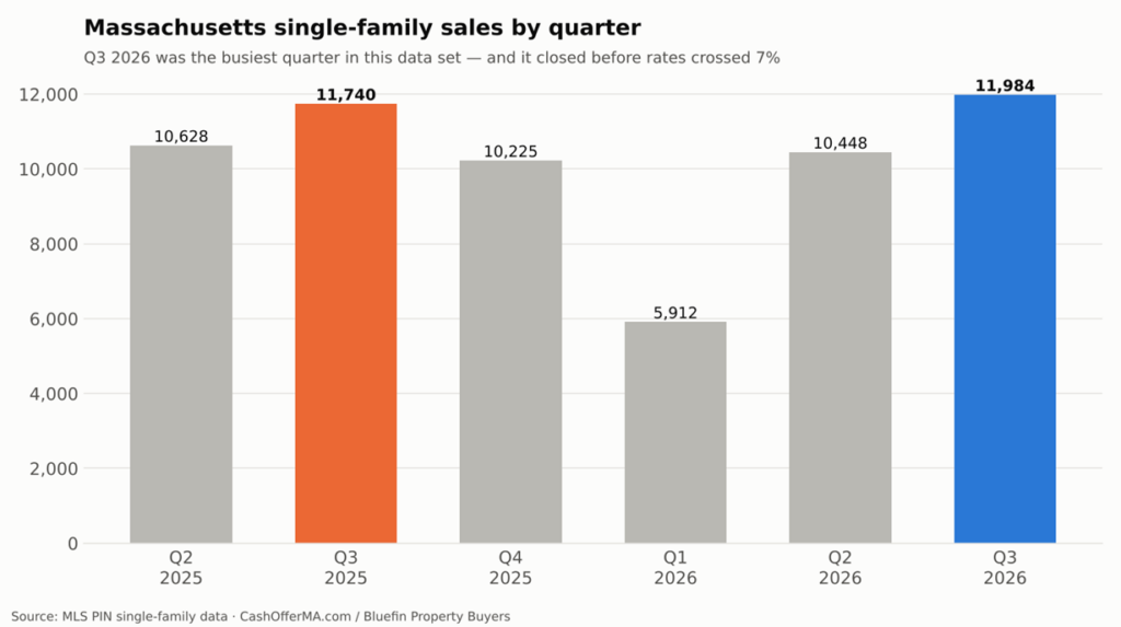 Bar chart of Massachusetts single-family home sales by quarter from Q2 2025 to Q3 2026, with Q3 2026 highest at 11,984 sales, Q3 2025 at 11,740 and Q1 2026 lowest at 5,912
