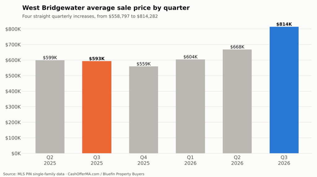 Bar chart of West Bridgewater average single-family sale price by quarter from Q2 2025 to Q3 2026, falling to $558,797 in Q4 2025 and then rising four consecutive quarters to $814,282 in Q3 2026.