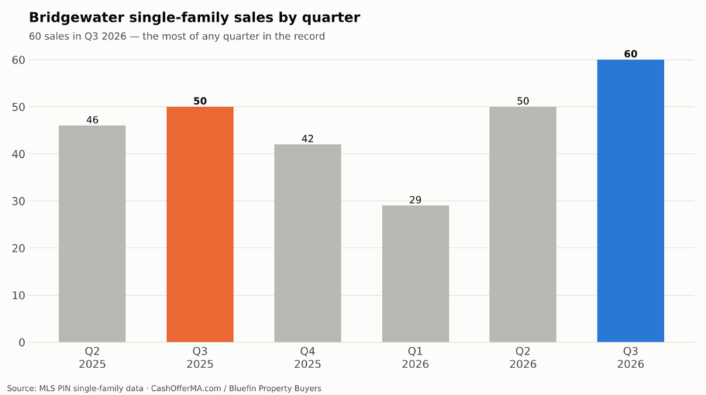 Bar chart of Bridgewater single-family sales by quarter from Q2 2025 to Q3 2026, with Q3 2026 highest at 60 sales against 50 in Q3 2025.