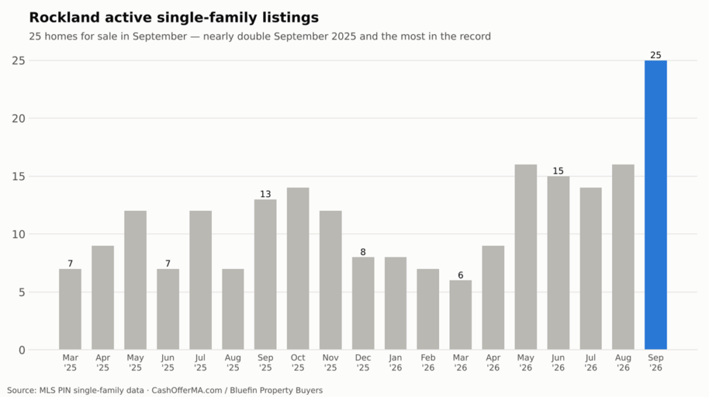 Line chart comparing the sale-to-list price ratio in Rockland and Massachusetts from March 2025 to September 2026, with Rockland above 100% in every month except October 2025 and September 2026, when it fell to 98.65%
