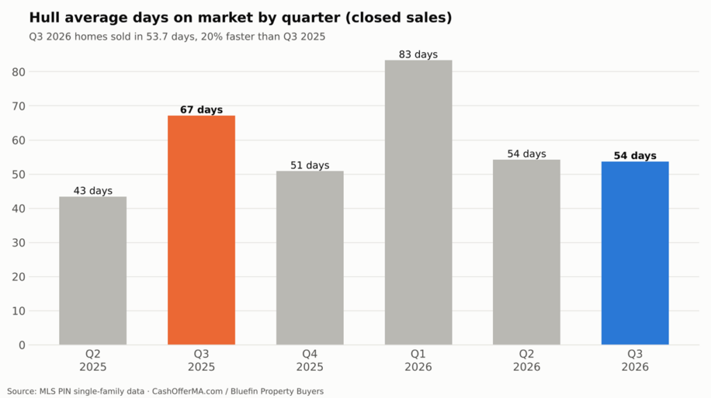 Bar chart of Hull average days on market for closed sales by quarter from Q2 2025 to Q3 2026, falling from 67 days in Q3 2025 to 54 days in Q3 2026.