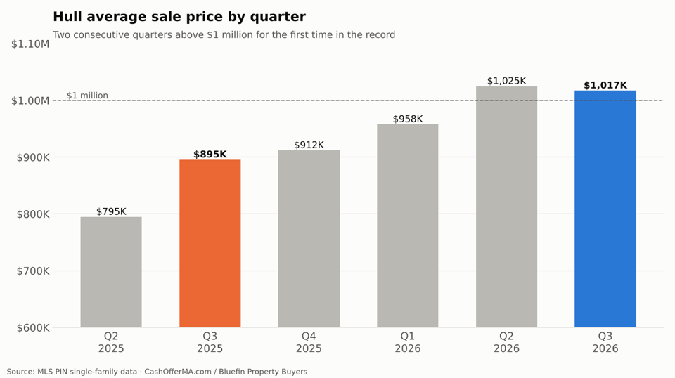 Bar chart of Hull average single-family sale price by quarter from Q2 2025 to Q3 2026, with a dashed line at $1 million and Q2 and Q3 2026 both above it at $1,024,981 and $1,017,158.