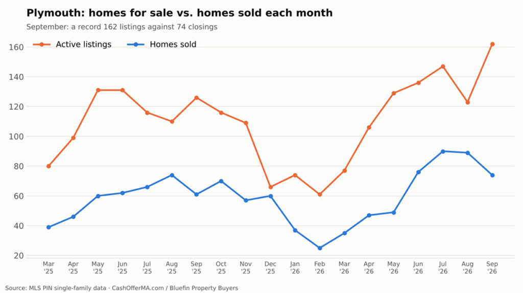 Line chart comparing Plymouth active single-family listings with homes sold each month from March 2025 to September 2026, with active listings reaching a record 162 in September 2026 while monthly sales fell to 74.