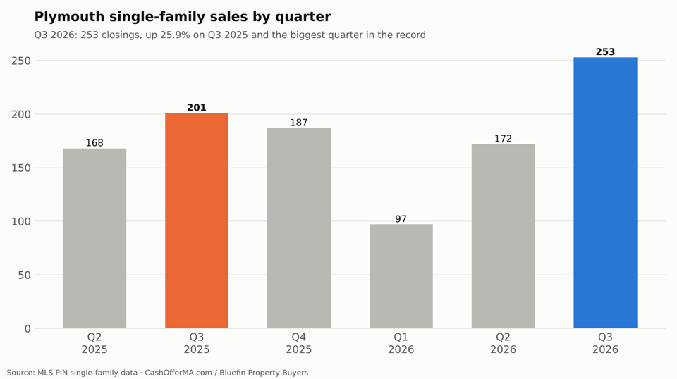 Bar chart of Plymouth single-family sales by quarter from Q2 2025 to Q3 2026, with Q3 2026 highest at 253 sales against 201 in Q3 2025.