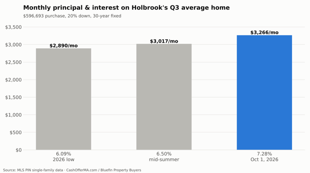 Bar chart of monthly principal and interest on a $596,693 Holbrook home with 20% down: $2,890 at 6.09%, $3,017 at 6.50% and $3,266 at 7.28%