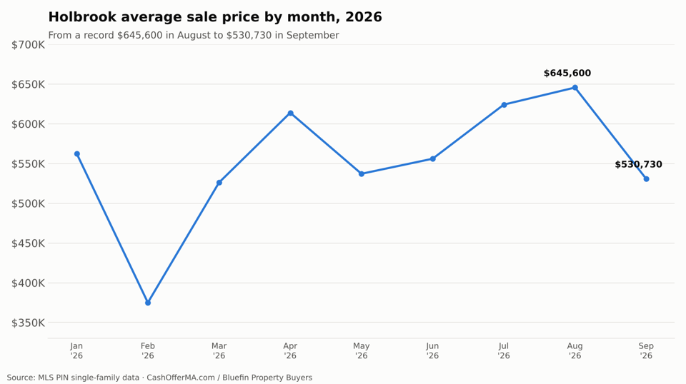 Line chart of Holbrook average single-family sale price by month in 2026, rising to a record $645,600 in August and dropping to $530,730 in September.