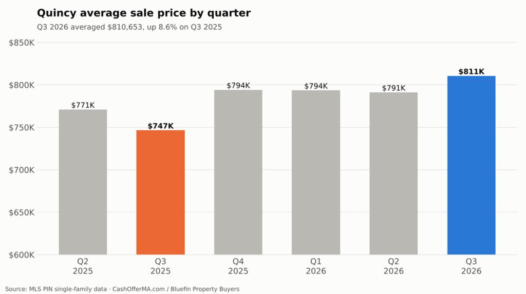 Bar chart of Quincy average single-family sale price by quarter from Q2 2025 to Q3 2026, rising to $810,653 in Q3 2026 from $746,554 in Q3 2025.