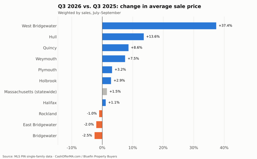 Horizontal bar chart of the change in average single-family sale price from Q3 2025 to Q3 2026 for ten South Shore towns and Massachusetts, ranging from +37.4% in West Bridgewater to −2.5% in Bridgewater, with the state at +1.5%. 