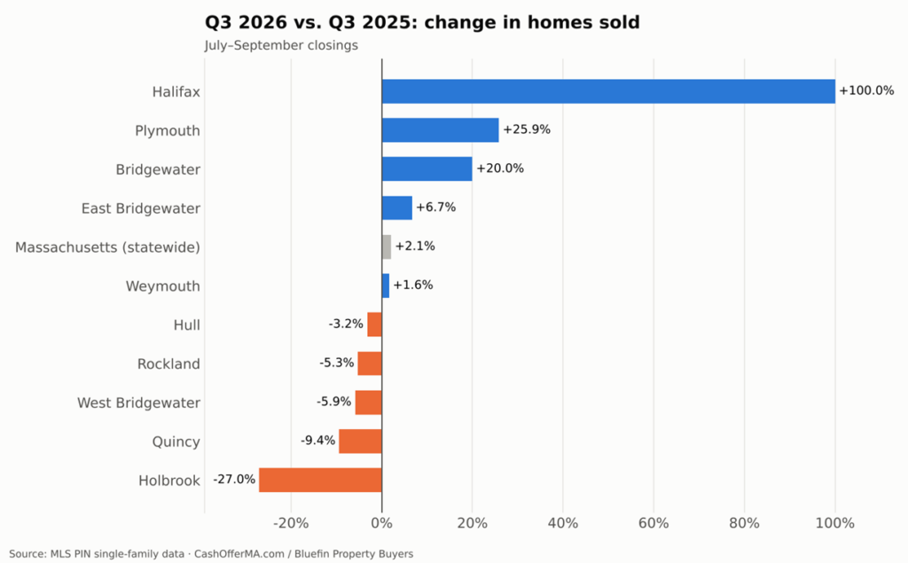 Horizontal bar chart of the change in single-family homes sold from Q3 2025 to Q3 2026 for ten South Shore towns and Massachusetts, ranging from +100% in Halifax to −27% in Holbrook, with the state at +2.1%.