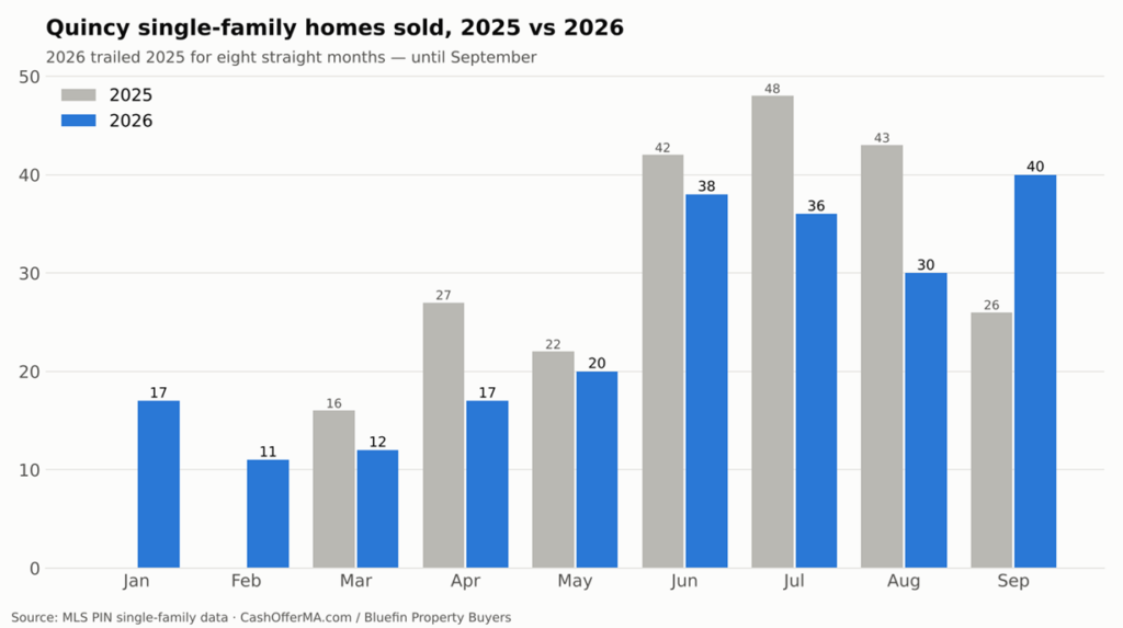 Grouped bar chart comparing Quincy single-family homes sold each month from January to September in 2025 and 2026, showing 2026 trailing in every month until September, when 40 homes sold against 26.