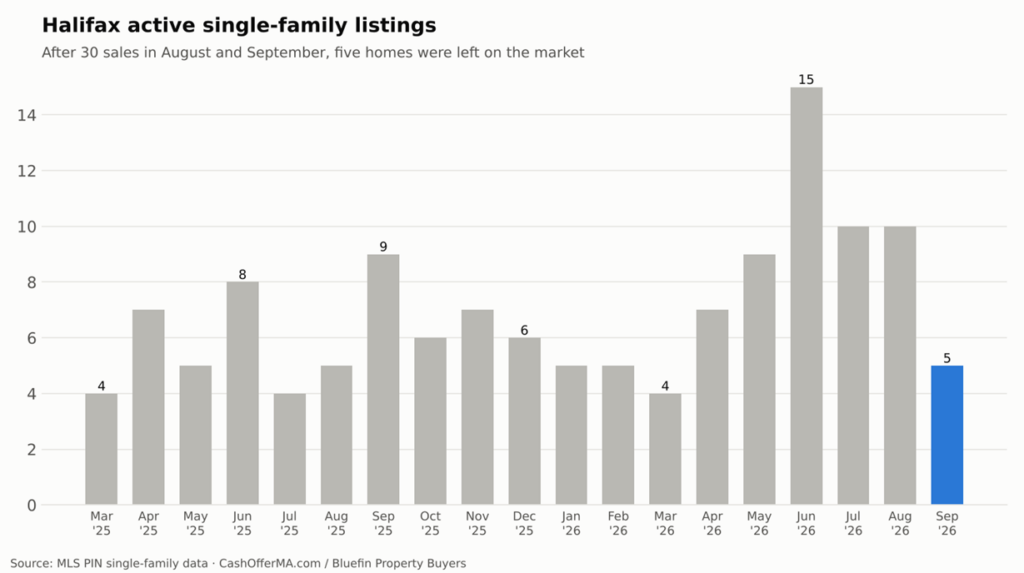 Bar chart of Halifax active single-family listings by month from March 2025 to September 2026, peaking at 15 in June 2026 and falling to 5 in September 2026.