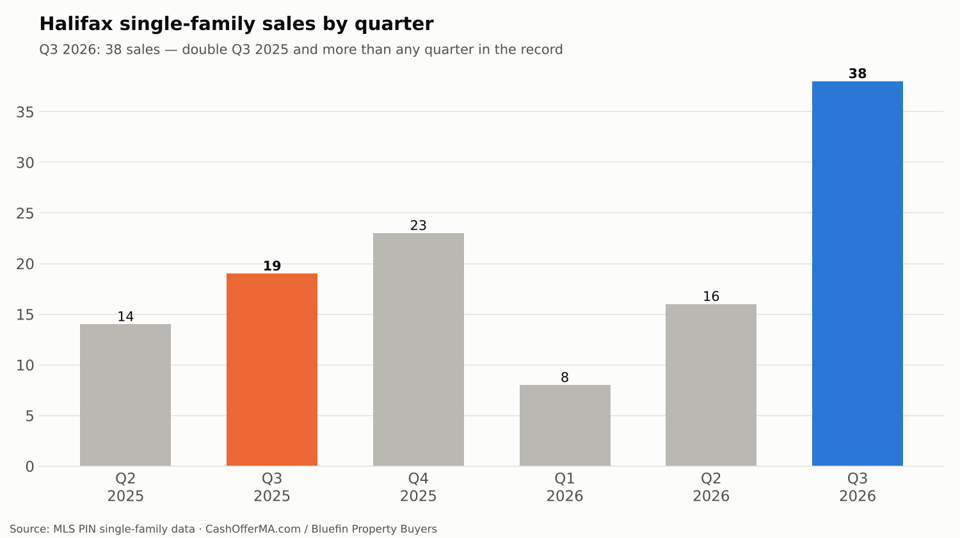 Bar chart of Halifax single-family sales by quarter from Q2 2025 to Q3 2026, with Q3 2026 at 38 sales, double the 19 sales of Q3 2025.
