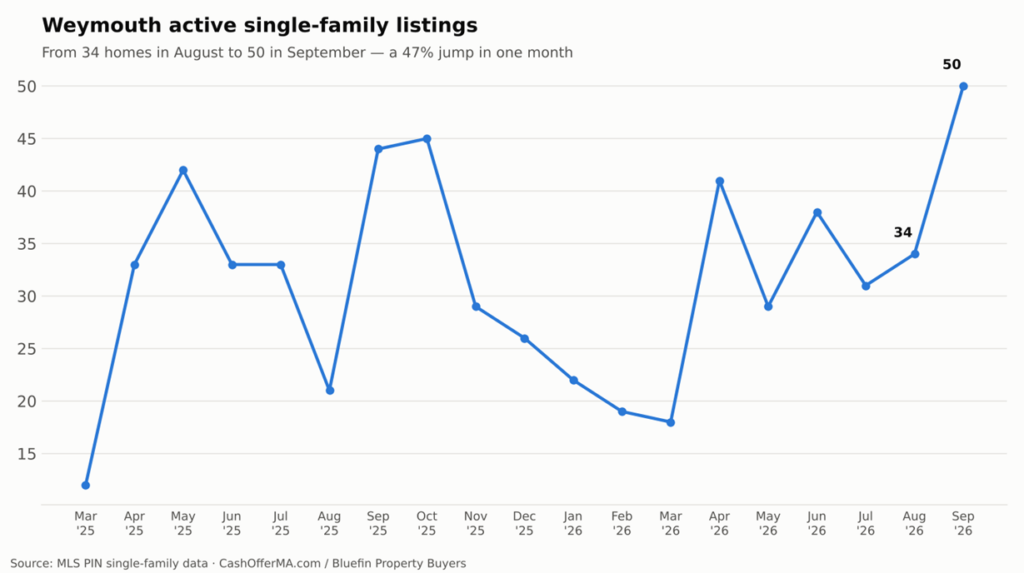 Line chart of Weymouth active single-family listings by month from March 2025 to September 2026, jumping from 34 in August 2026 to 50 in September 2026.