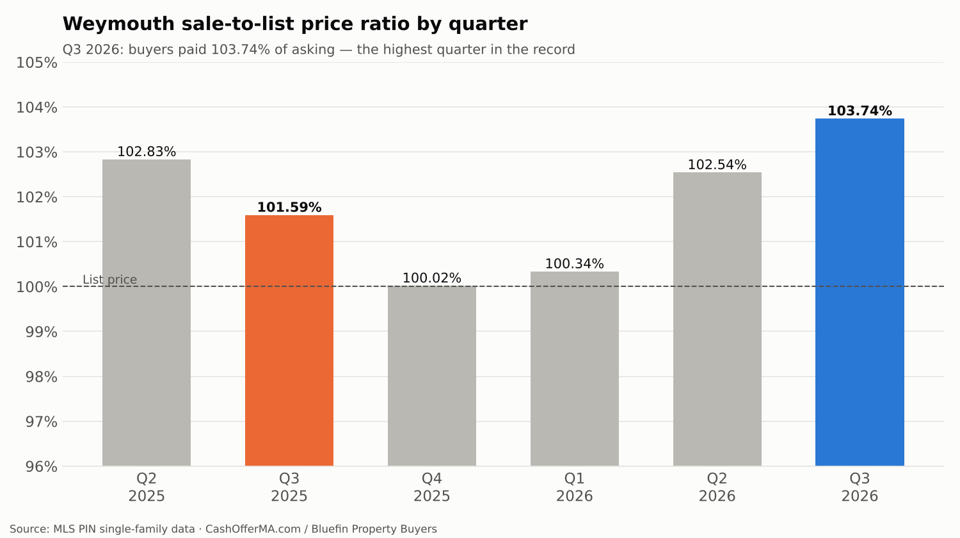 Bar chart of the Weymouth sale-to-list price ratio by quarter from Q2 2025 to Q3 2026, rising to 103.74% in Q3 2026 from 101.59% in Q3 2025, with a dashed line marking list price at 100%.