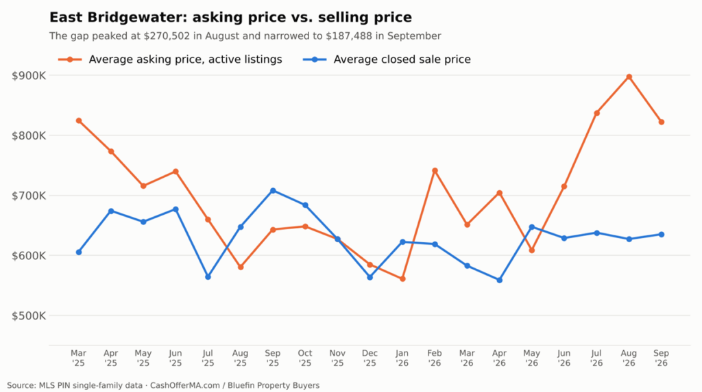 Line chart comparing East Bridgewater average asking price on active listings with average closed sale price from March 2025 to September 2026, showing the gap peaking at $270,502 in August 2026 and narrowing to $187,488 in September.