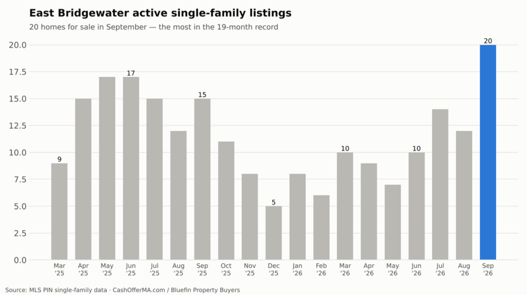 Bar chart of East Bridgewater active single-family listings by month from March 2025 to September 2026, rising to a record 20 in September 2026.