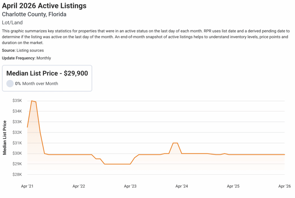 April 2026 Active Land Listings Charlotte County Florida