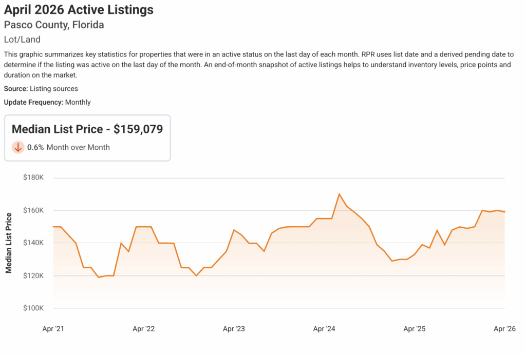 April 2026 Active Listings Pasco County Florida