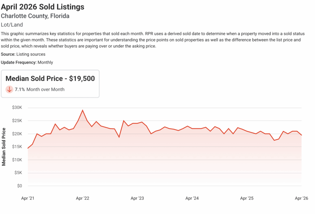 April 2026 Charlotte County Fl Sold Land Listings
