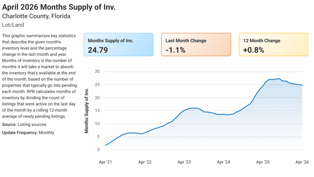 April 2026 Charlotte County Land Months Supply of Inventory