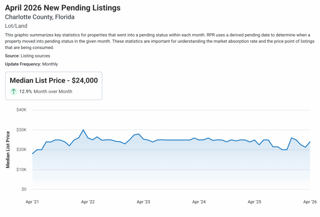 April 2026 New Pending Listings Charlotte County Vacant Land
