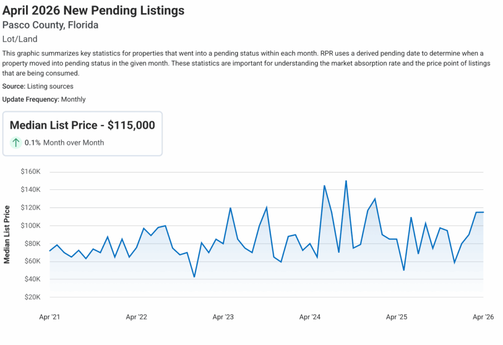April 2026 New Pending Listings Pasco County Florida