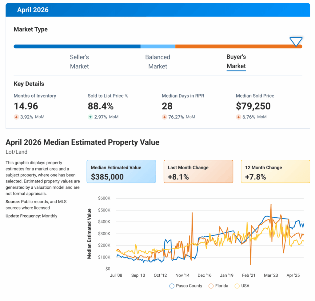 April 2026 Sold Land Listings Pasco County Florida