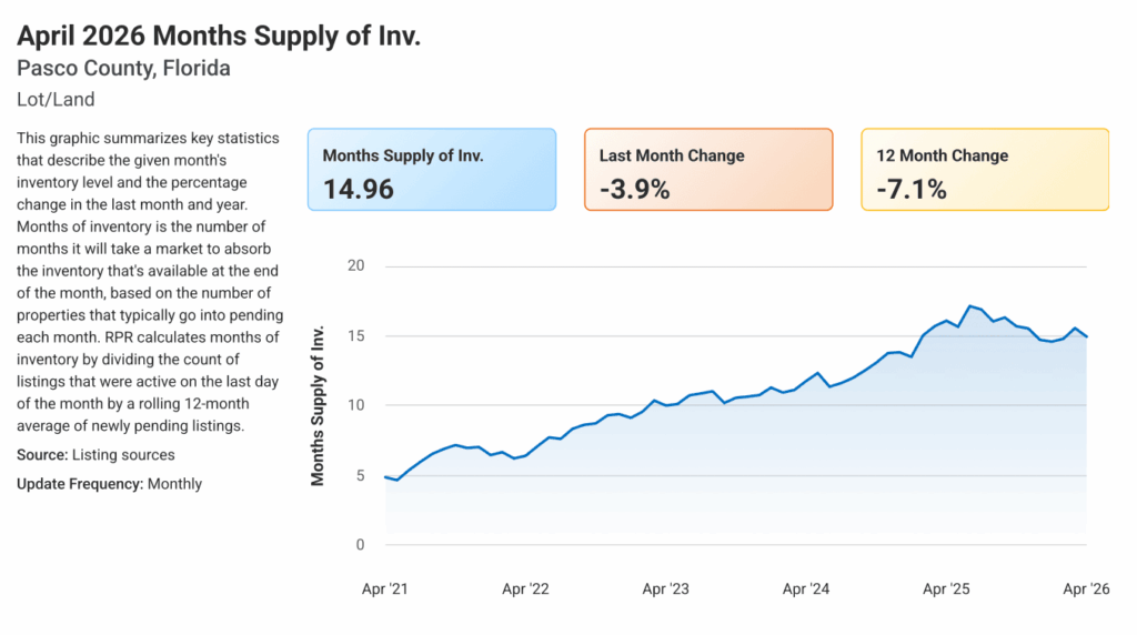 Pasco County Florida vacant land inventory levels and market supply trends in 2026