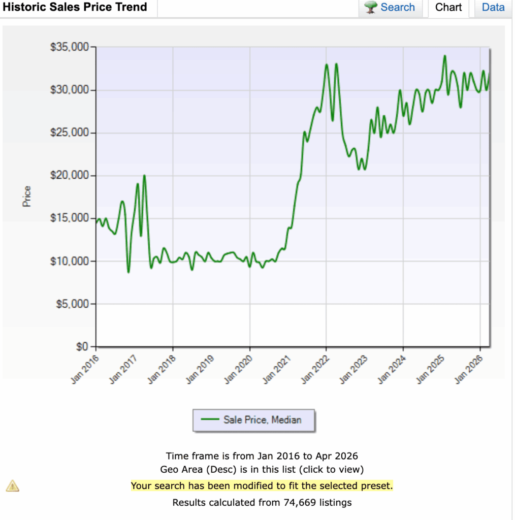 lee county florida historical land sales price trend