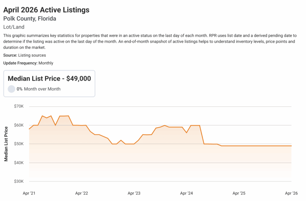 polk county April 2026 Active Land Listings