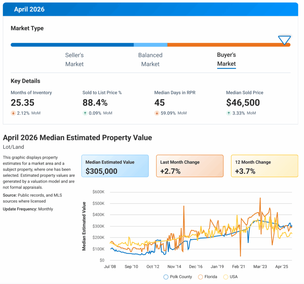 Polk County Florida vacant land median sold price trend through 2026