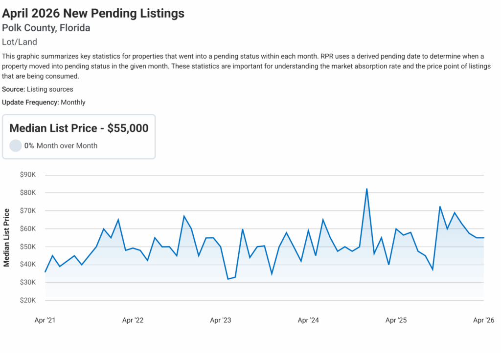 polk county April 2026 New Pending Listings