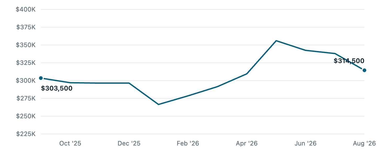 Median asking price in Kenosha, Sep '25 to Aug '26