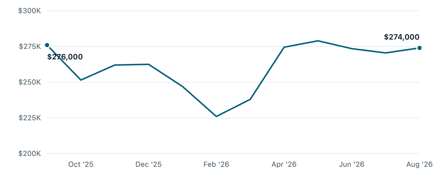Median asking price in Beloit, Sep '25 to Aug '26