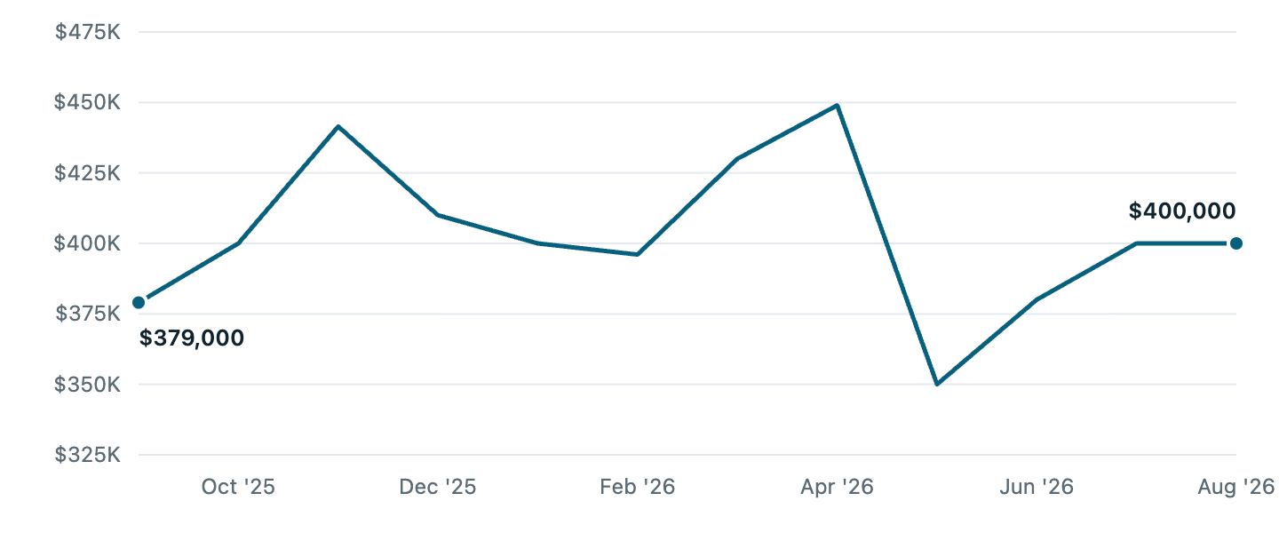 Median asking price in Bristol, Sep '25 to Aug '26