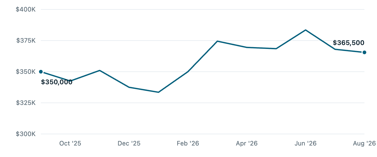 Median asking price in Green Bay, Sep '25 to Aug '26